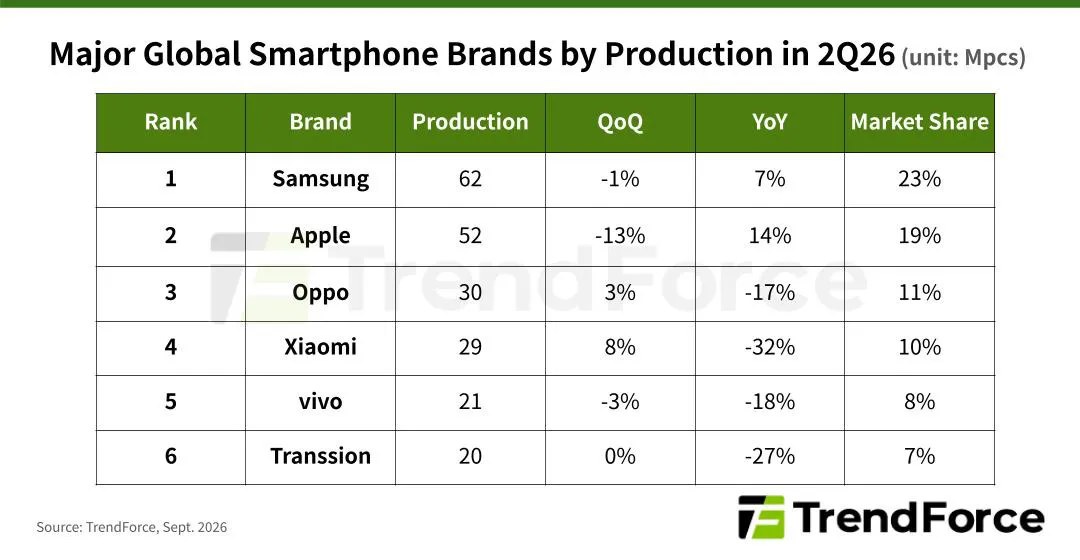 Global Smartphone Production The Strategic Drivers Of Global Smartphone Production